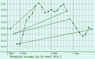 Graphe de la pression atmosphrique prvue pour Turceni