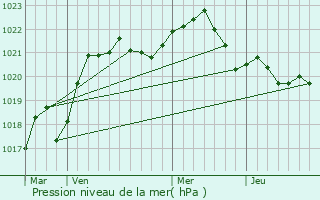Graphe de la pression atmosphrique prvue pour Bujor