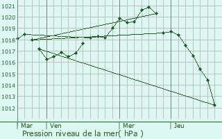 Graphe de la pression atmosphrique prvue pour Bandirma