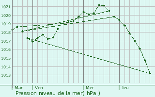 Graphe de la pression atmosphrique prvue pour Basaksehir