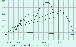 Graphe de la pression atmosphrique prvue pour Khrystynivka