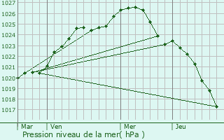 Graphe de la pression atmosphrique prvue pour Samoylovka