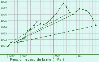 Graphe de la pression atmosphrique prvue pour Talsi