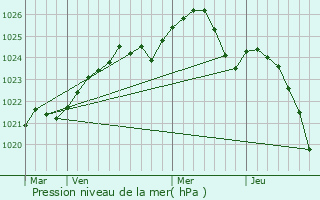 Graphe de la pression atmosphrique prvue pour Vasylkiv