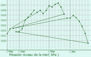 Graphe de la pression atmosphrique prvue pour Luninyets