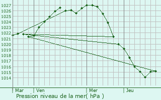 Graphe de la pression atmosphrique prvue pour Navashino