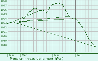 Graphe de la pression atmosphrique prvue pour Verkhov
