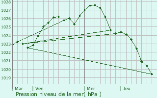Graphe de la pression atmosphrique prvue pour Suzmka