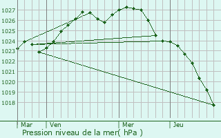 Graphe de la pression atmosphrique prvue pour Krychaw
