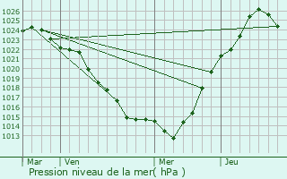 Graphe de la pression atmosphrique prvue pour Mirnyy