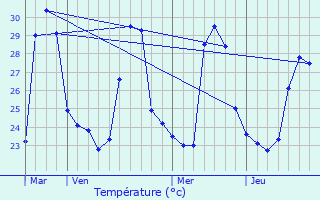 Graphique des tempratures prvues pour So Jos de Mipibu