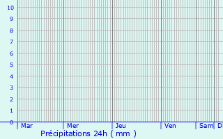 Graphique des précipitations prvues pour Vrd