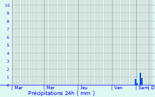 Graphique des précipitations prvues pour Cernica