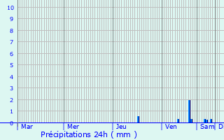 Graphique des précipitations prvues pour Lapua