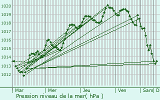 Graphe de la pression atmosphrique prvue pour Balatah