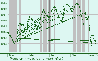 Graphe de la pression atmosphrique prvue pour Kawm Hamadah