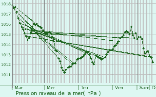 Graphe de la pression atmosphrique prvue pour Lapua