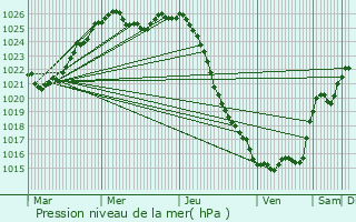 Graphe de la pression atmosphrique prvue pour Kameshkovo