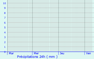 Graphique des précipitations prvues pour Kremenchuk