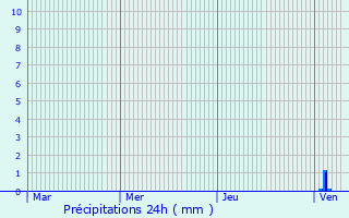 Graphique des précipitations prvues pour Valea Stanciului