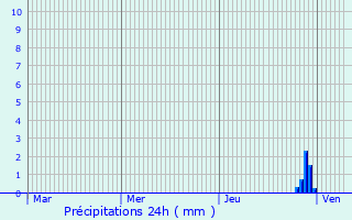 Graphique des précipitations prvues pour Konakovo