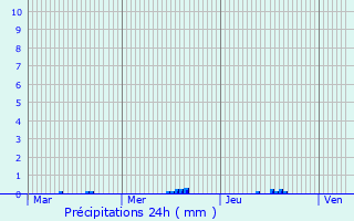 Graphique des précipitations prvues pour Dogansehir