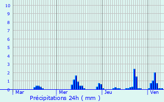 Graphique des précipitations prvues pour Kazanskaya