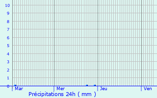 Graphique des précipitations prvues pour Asprpyrgos