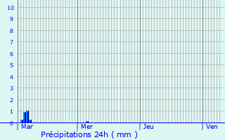 Graphique des précipitations prvues pour Mazidagi