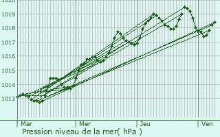 Graphe de la pression atmosphrique prvue pour Giv`atayim