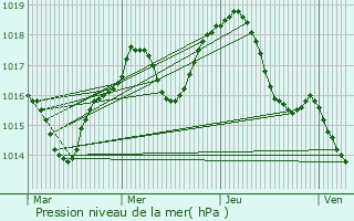 Graphe de la pression atmosphrique prvue pour Ardud