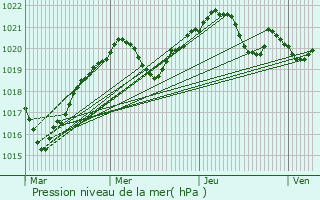 Graphe de la pression atmosphrique prvue pour Mihaesti