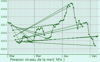 Graphe de la pression atmosphrique prvue pour Psachn