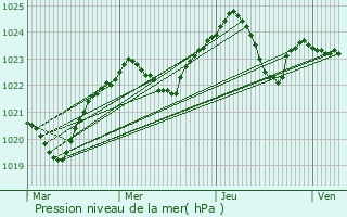 Graphe de la pression atmosphrique prvue pour Turbiv