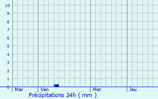 Graphique des précipitations prvues pour Saint-Maxent