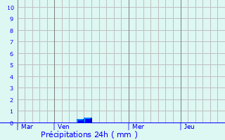 Graphique des précipitations prvues pour Braffais