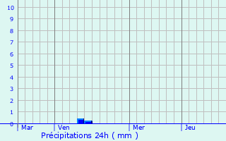 Graphique des précipitations prvues pour Annezin