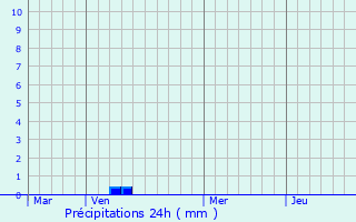 Graphique des précipitations prvues pour Tierranueva