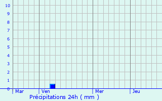 Graphique des précipitations prvues pour Goeblange