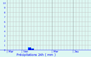 Graphique des précipitations prvues pour Welfrange