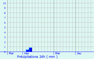Graphique des précipitations prvues pour Mela