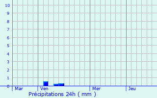 Graphique des précipitations prvues pour Assevent