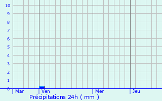 Graphique des précipitations prvues pour Le Boulou