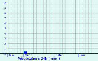 Graphique des précipitations prvues pour Wasnes-au-Bac