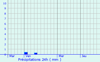 Graphique des précipitations prvues pour Millonfosse