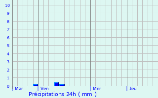 Graphique des précipitations prvues pour Lanmeur