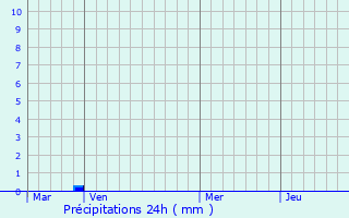 Graphique des précipitations prvues pour Palasca