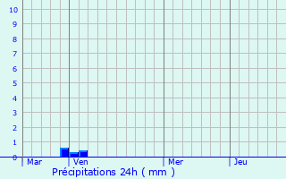 Graphique des précipitations prvues pour Puymras