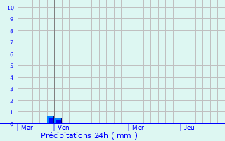 Graphique des précipitations prvues pour La Celle-Saint-Cyr