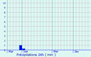 Graphique des précipitations prvues pour Nointel